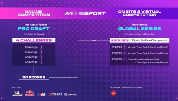 MotoGP eSport 2025: Tantangan Baru Menuju Juara