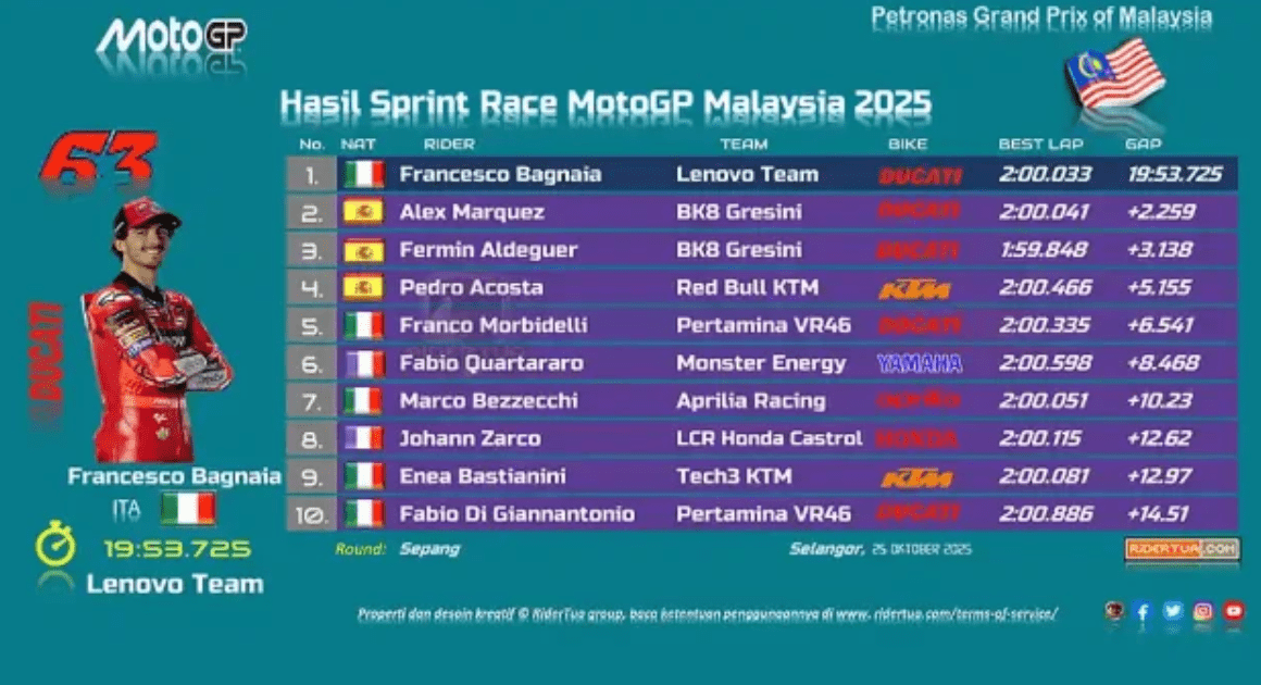 Hasil Sprint Race MotoGP Malaysia 2025
