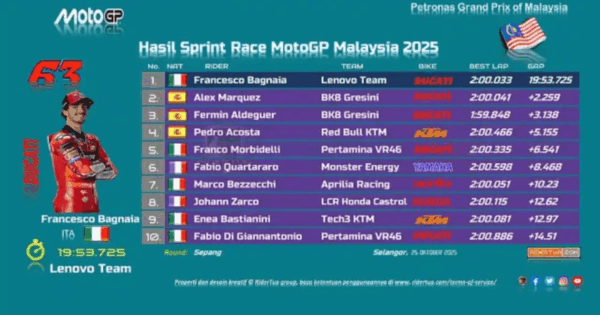 Hasil Sprint Race MotoGP Malaysia 2025